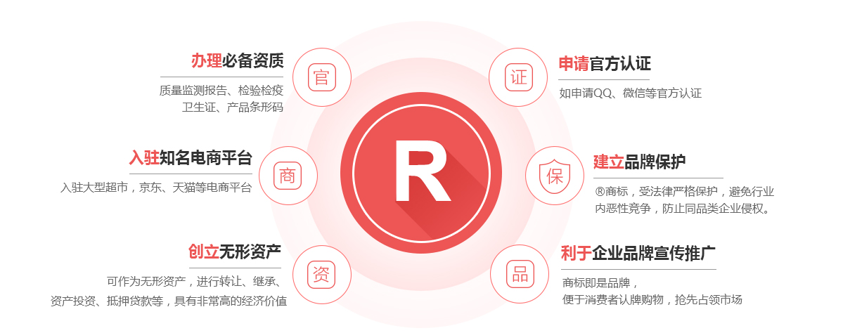昌黎商标注册的作用